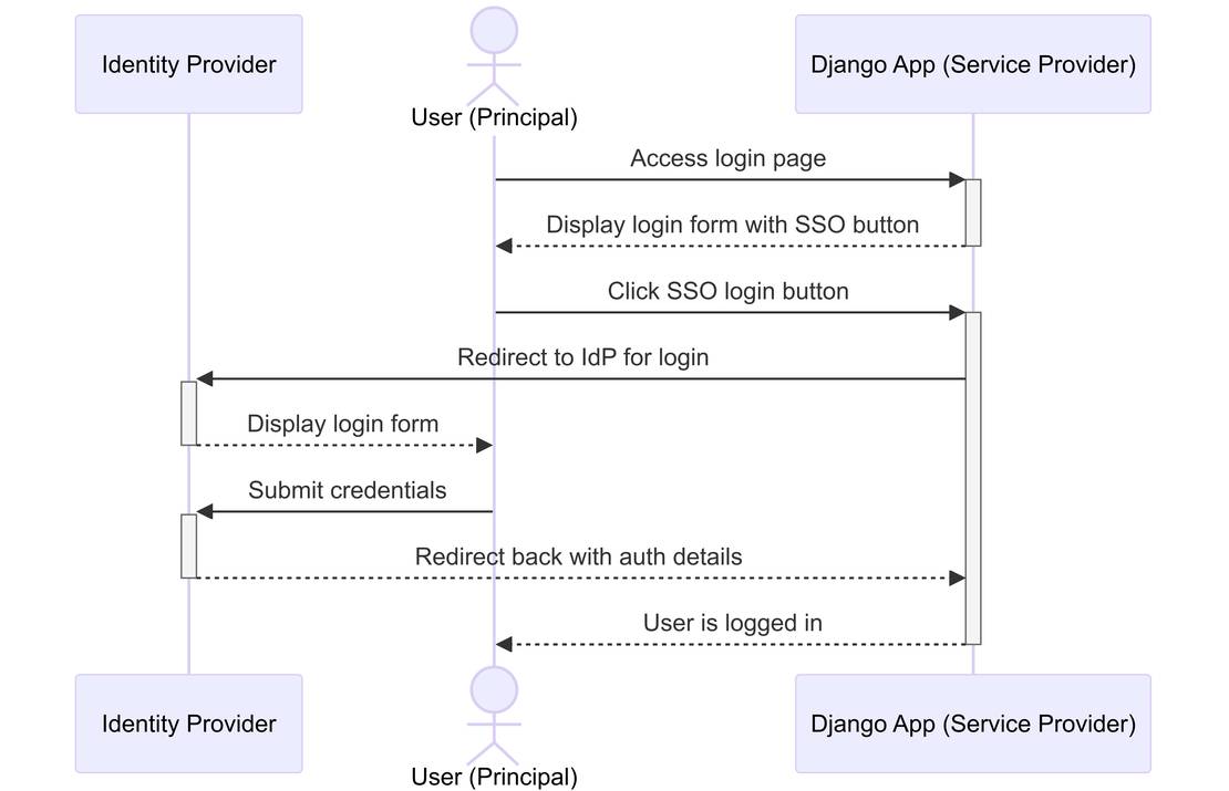 SAML_SSO_Sequence_Diagram