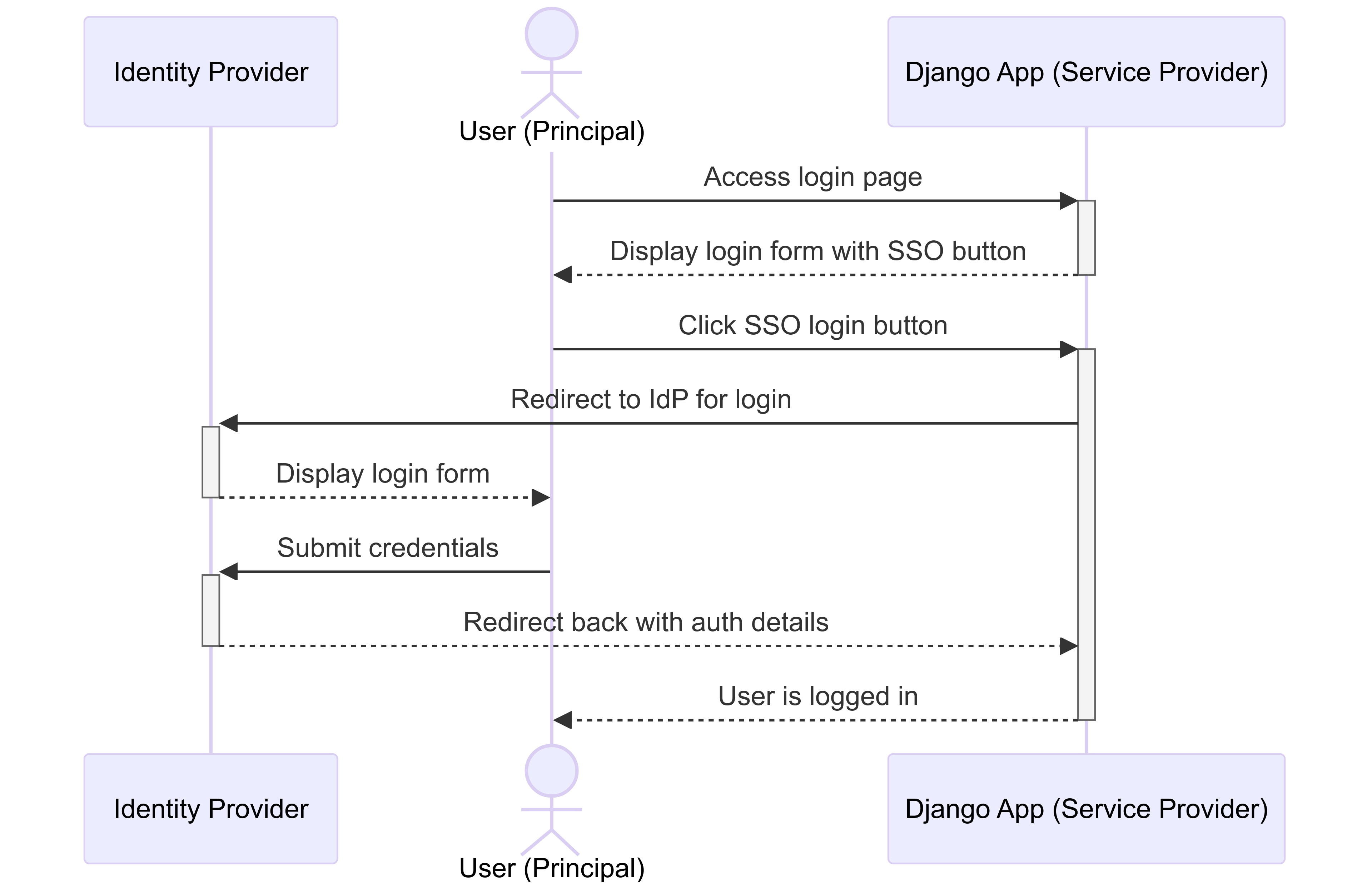 Log In And Out Using Sso Template Grupoats tec br